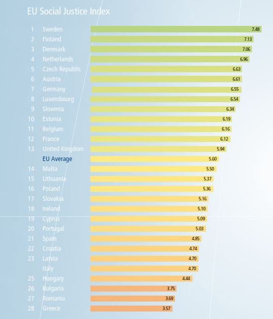 Index sociální spravedlnosti v EU.