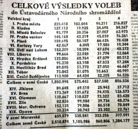 První volební výsledky, denní tisk, květen 1946.