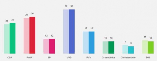 Preference holandských stran dva dny před volbami.
