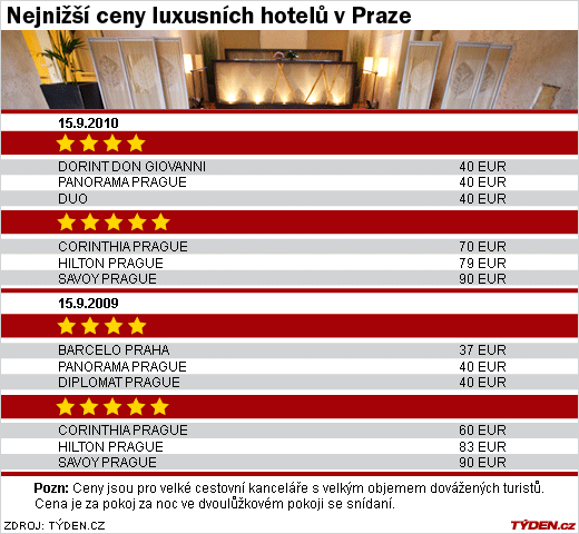 Nejnižší ceny hotelů v Praze.