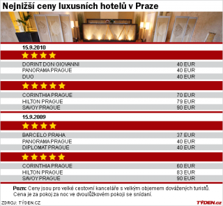 Nejnižší ceny hotelů v Praze.