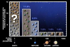 Grafika ukazuje, jak jsou podle vědců zastoupeny planety podle velikosti. 