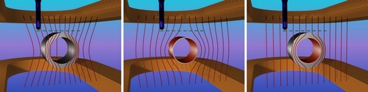 Feromagnetický materiál magnetické pole přitahuje (vlevo), supravodivý plášť je odpuzuje (uprostřed), v novém zařízení se jejich vliv vyruší (vpravo).