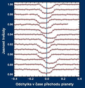 Světelná křivka exoplanety KOI-872 b. Vidět jsou odchylky v začátcích přechodu planety před hvězdou.