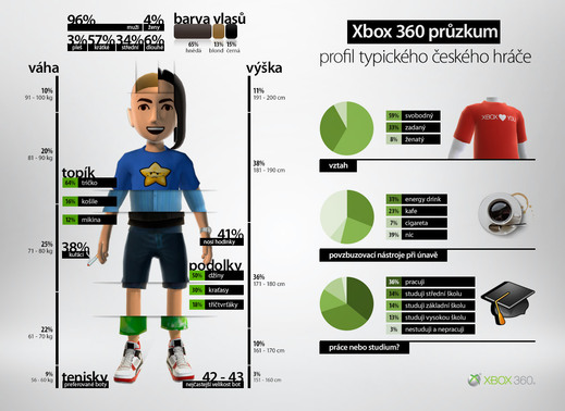 Infografika Xbox 360 - profil typického českého hráče