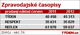 Prodaný náklad zpravodajských týdeníků v červnu 2012.