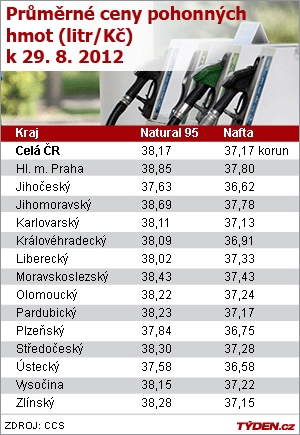 Tabulka: Ceny pohonných hmot podle krajů.