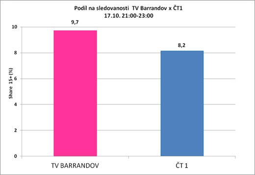 TV Barrandov má důvod ke spokojenosti.