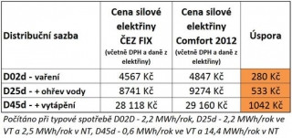 Levnější elektřina s ČEZ FIX - tabulka s přehledem cen