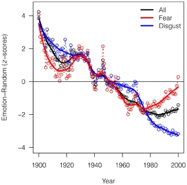 Pokles zastoupení emočně zabarvených slov během minulého století (černá: všechna slova dohromady; červená: strach; modrá: hnus).