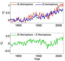 Nahoře: průměrné teploty severní (červeně) a jižní (modře) hemisféry vynesené proti času. Dole: rozdíl teplot.