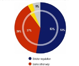 Eurobarometr: graf o smýšlení Čechů o spojitosti mezi mírou kriminality a střelnými zbraněmi