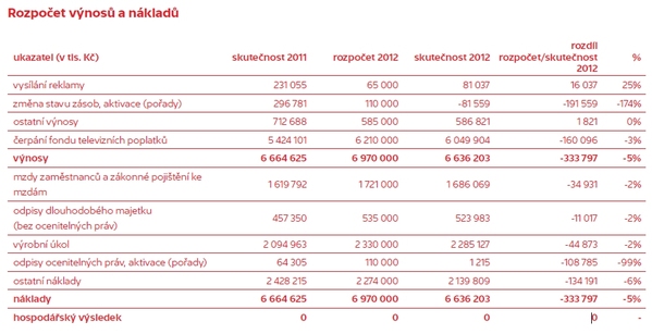 Tabulka výnosů a nákladů ČT v roce 2012 ve Výroční zprávě o hospodaření České televize.