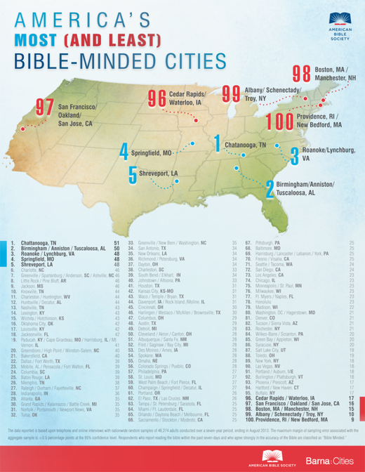 Seznam amerických měst, kde je bible nejpopulárnější, a naopak.