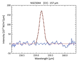Světelné spektrum galaxie NGC 5044, jak ho změřila Herschelova kosmická observatoř. Maximum okolo 195 mikrometrů signalizuje přítomnost studeného plynu.