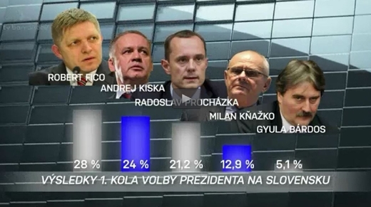 Výsledky slovenských voleb.