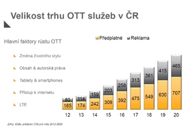 Jak rostou takzvané OTT (Over-The-Top služby), tedy služby digitálních médií na internetu.