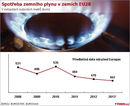 Spotřeba plynu v EU.