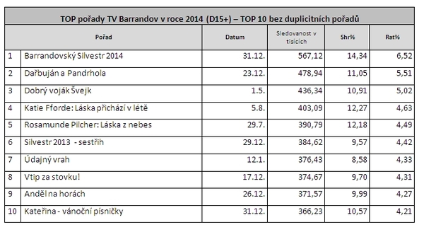 Přehled ukazuje nejsledovanější tituly TV Barrandov roku 2014.