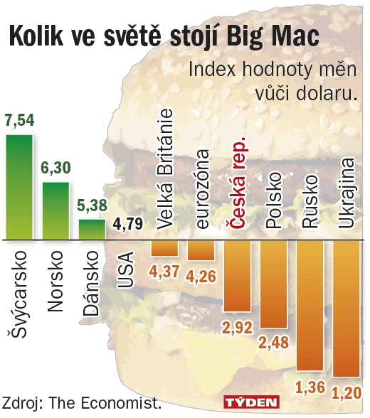 Index hodnoty měn podle Big Macu.