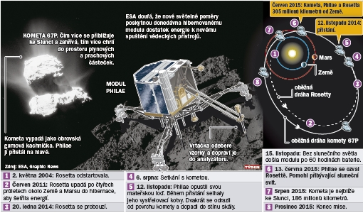 Putování evropské sondy Rosetta.