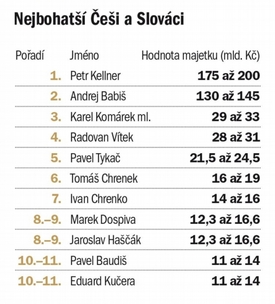 Tabulka nejbohatších Čechů a Slováků.
