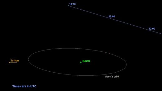 Grafika NASA zobrazující dráhu asteroidu 2015 TB145. Asteroid bude bezpečně létat kolem Země o něco dál než oběžná dráha Měsíce.