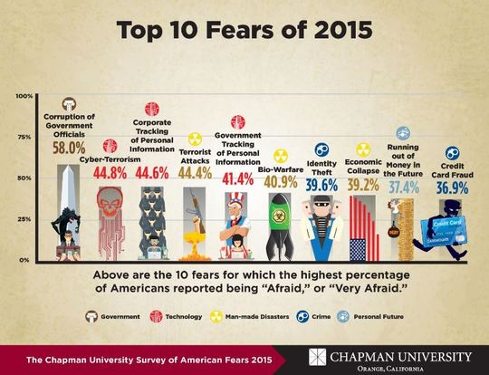 V USA se bojíme... Studie Chapmanovy univerzity.