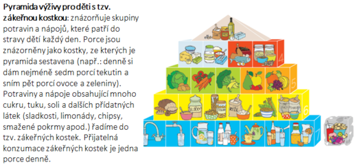 Pyramida výživy pro děti.