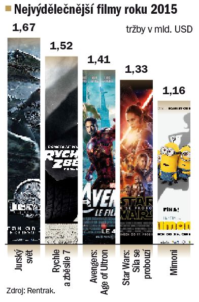 Nejvýdělečnější filmy roku 2015.