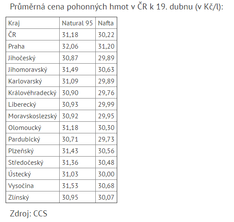 Průměrná cena pohonných hmot v ČR k 19. dubnu (v Kč/l):