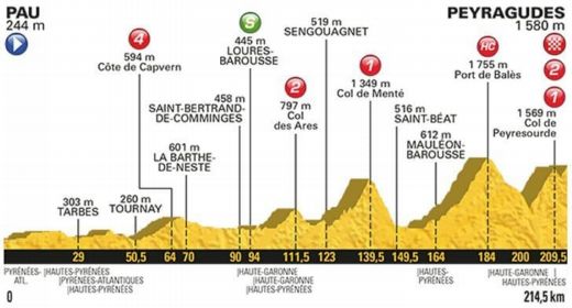 Dvanáctá etapa letošní Tour de France.