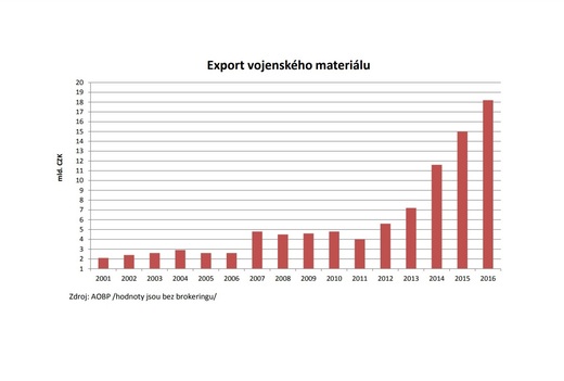 Export vojenského materiálu mezi lety 2001 a 2016.