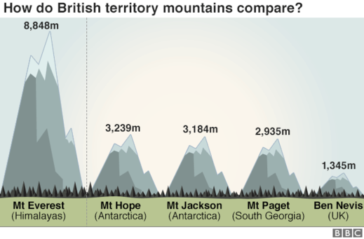 Nové srovnání britských hor.