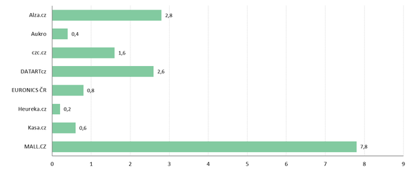 Graf_Průměrný počet postů publikovaných denně ve sledovaném období
