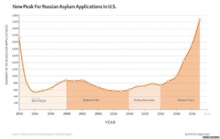 Počet ruských žadatelů o azyl v USA prudce roste