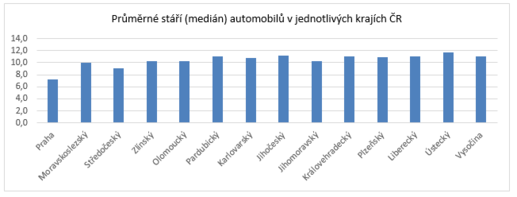 Průměrné stáří (medián) automobilů v jednotlivých krajích ČR.