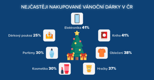 Jaké dárky kupují Češi nejčastěji?