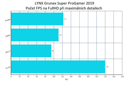 SUPER grafické karty hrají prim v nových sestavách LYNX Grunex