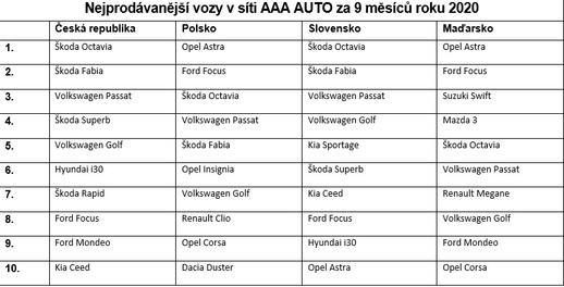 Prodejnost vozů v síti AAA v jednotlivých zemích.