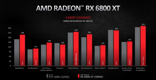 Nové grafické karty od AMD zavaří Nvidii