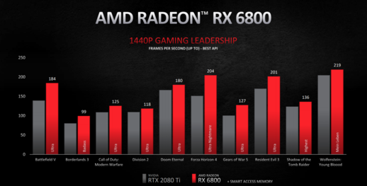 Nové grafické karty od AMD zavaří Nvidii