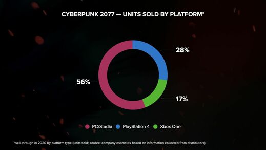 Cyberpunk vrátily desítky tisíc hráčů, přesto má CD Projekt Red obří zisk.