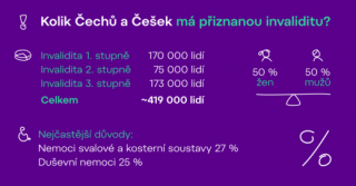 Kolik lidí v Česku pobírá invalidní důchod?