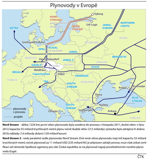 Nord Stream 2 připraví Evropě prekérní situace.