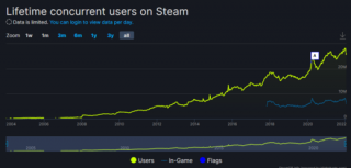 Rekord na Steamu, on-line bylo souběžně 28 milionů uživatelů.