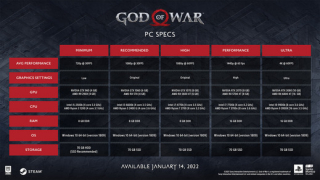 Vychází God of War na počítače, podívejte se, jak hra vypadá oproti konzolím.