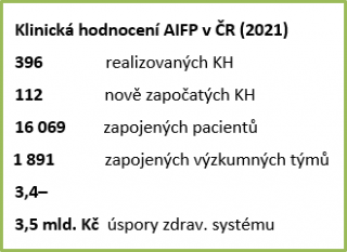 Klinická hodnocení AIFP v ČR (2021)