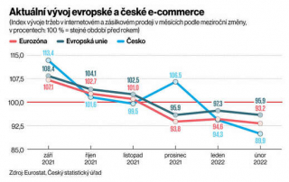 Vývoj evropské a české e-commerce publikovaný 5. 5. 2022 v časopise Ekonom.