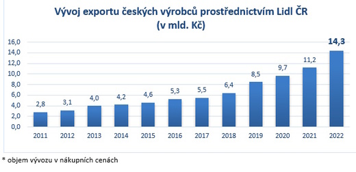 Les exportations tchèques avec Lidl ont établi un nouveau record, la valeur des marchandises exportées a augmenté de 28 % d'une année sur l'autre